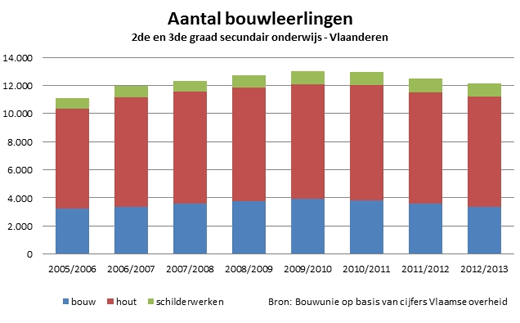 aantal bouwleerlingen