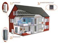Energiezuinige oplossingen voor klimaatregeling in elke woning