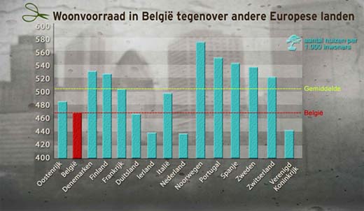 woonvoorraad in België tegenover andere Europeese landen