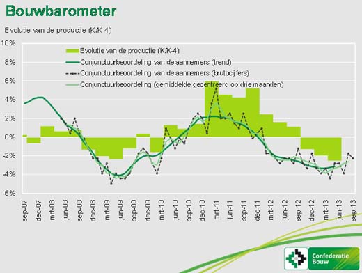 bouwbarometer