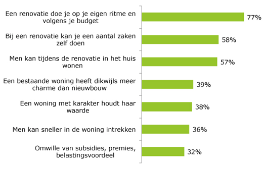 Argumenten PROrenovatie