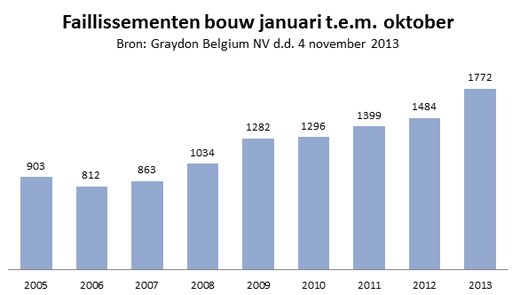 Faillissementen bouw januari tm oktober