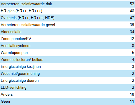 Maatregelen die corporaties uitvoeren ter verbetering van de energielabels (in %)