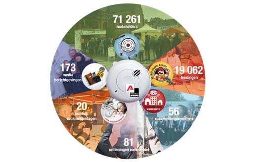 resultaten rookmeldercampagne