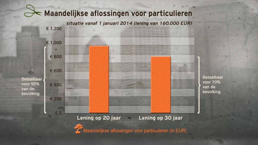 Maandelijkse aflossing voor particulieren