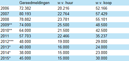 Gereedmeldingen 2006 t/m 2015 