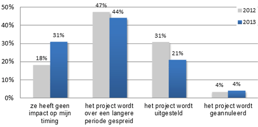 de aanhoudende crisis heeft steeds minder impact op de timing van de (ver)bouw of aankoop projecten