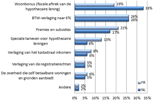 welke maatregelen vind je het meest noodzakelijk?