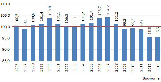 Bouwbarometer: jaargemiddelden