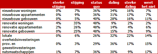 Verwachtingen van de bouwbedrijven voor het werkvolume in 2014, per marktsegment