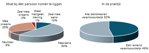 Verantwoordelijkheid logistieke organisatie op de bouwwerf