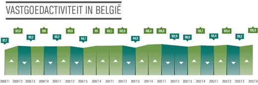vastgoedactiviteit in België