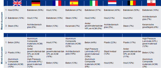 Top 3 meest/minstduurzamemateriaal