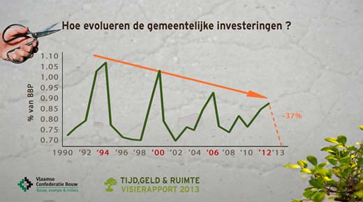 Evolutie van gemeentelijke investeringen