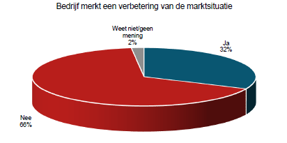 Duidelijke tekenen aantrekkende woningrenovatie markt