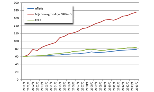 Verloop van bouwgrondprijzen