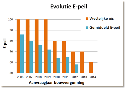 Evolutie E-peil