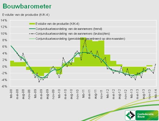 Bouwbarometer