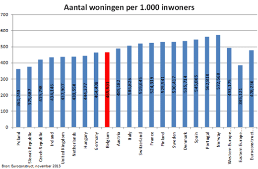 Aantal woningen per 1000 inwoners