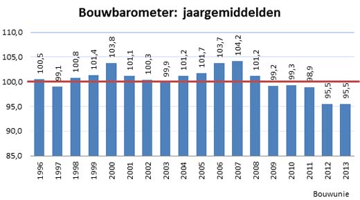 Bouwbarometer zakt opnieuw verder weg