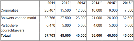 Gereedmeldingen naar opdrachtgever 2011 t/m 2016 (aantallen)