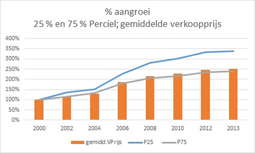 % aangroei vastgoed verkoop