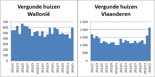 Vergunde huizen in Wallonië en Vlaanderen