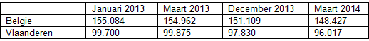 Evolutie van aantal bouwarbeiders in 2012-2013