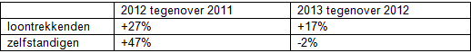Evolutie van aantal Limosa-aangiften voor bouwberoepen in 2011-2013