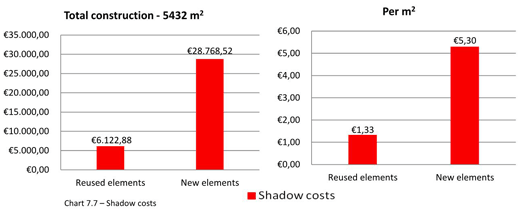 Shadow costs