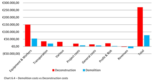 Demolition costs