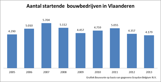 Aantal startende bouwbedrijven in Vlaanderen