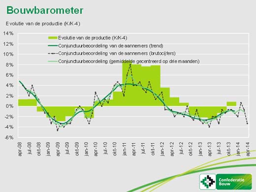 bouwbarometer confederatie bouw