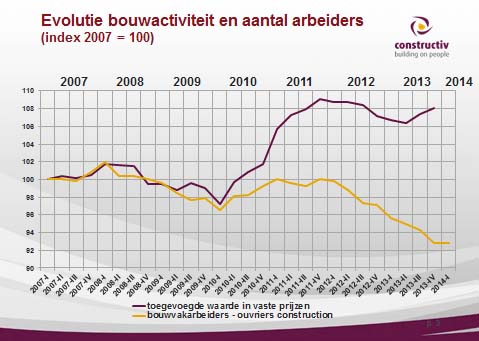 Evolutie bouwactiviteit en aantal arbeiders