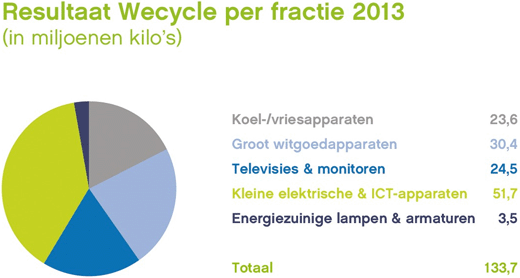 Wecycle rapporteert 134 miljoen kilo e-waste