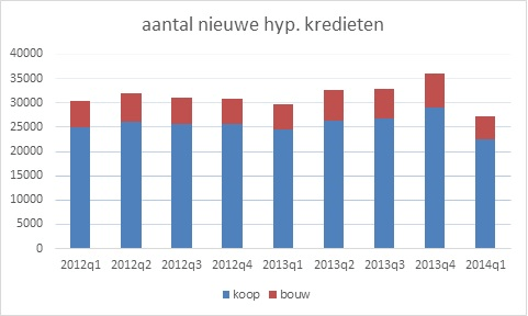 Aantal nieuwe hypothecaire kredieten