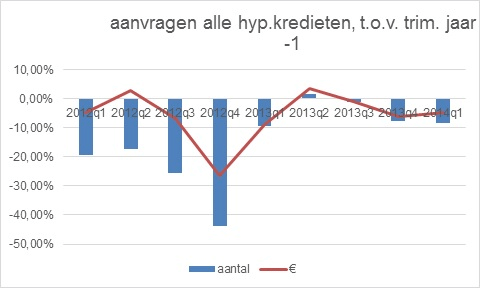 Aanvragen alle hypothecaire kredieten ten opzichte van vorig jaar