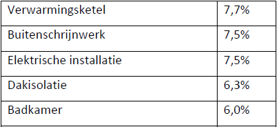 Meest uitgevoerde werken in 2013