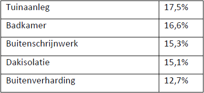 Geplande renovatiewerken voor komende 5 jaren