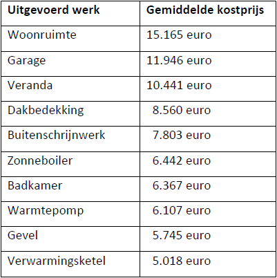 Gemiddelde kostprijs van uitgevoerde werken. (2013)