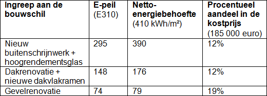 Pak bij een lage-energie-renovatie eerst de bouwschil aan