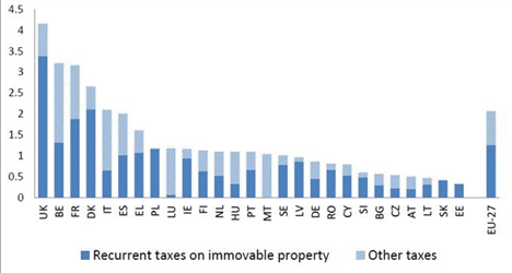 Opbrengsten van belastingen op onroerend goed in %BNP/cijfers uit 2012