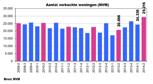 Aantal verkochte woningen