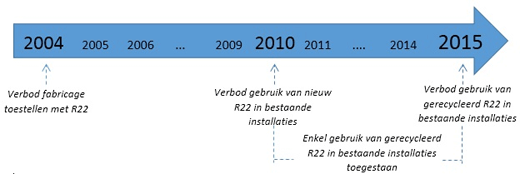 Einde van koelmiddel R-22 is in zicht!