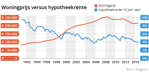 Woningprijs versus hypotheekrente
