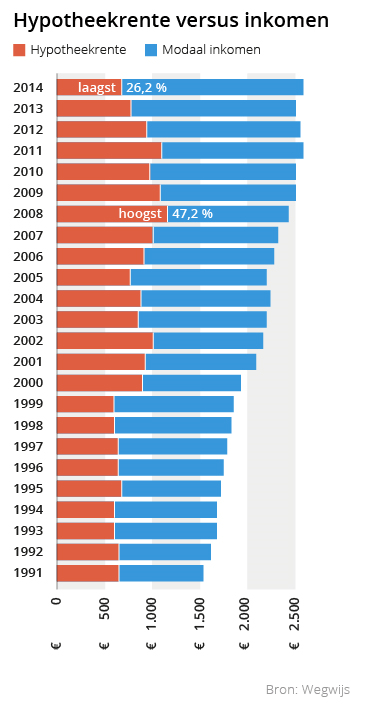 Hypotheekrente versus inkomen