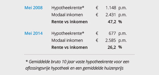 Rente vs inkomen