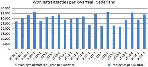 Woningtransacties per kwartaal in Nederland