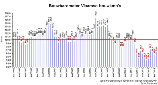 Bouwbarometer 2e kwartaal 2014