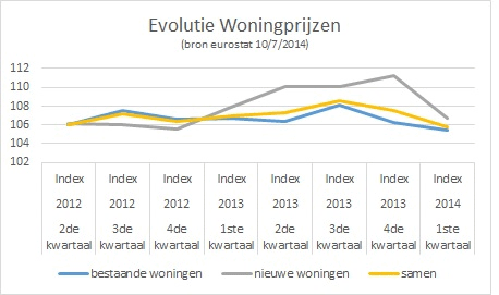 Evolutie Woningprijzen